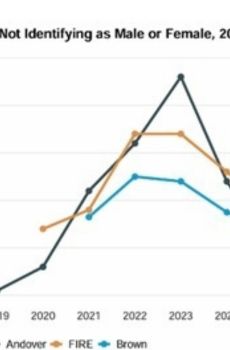Gráfica representativa del decremento entre jóvenes de personas no binarias /trans
