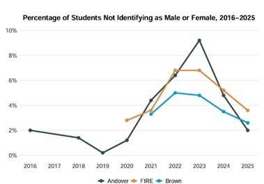 Gráfica representativa del decremento entre jóvenes de personas no binarias /trans